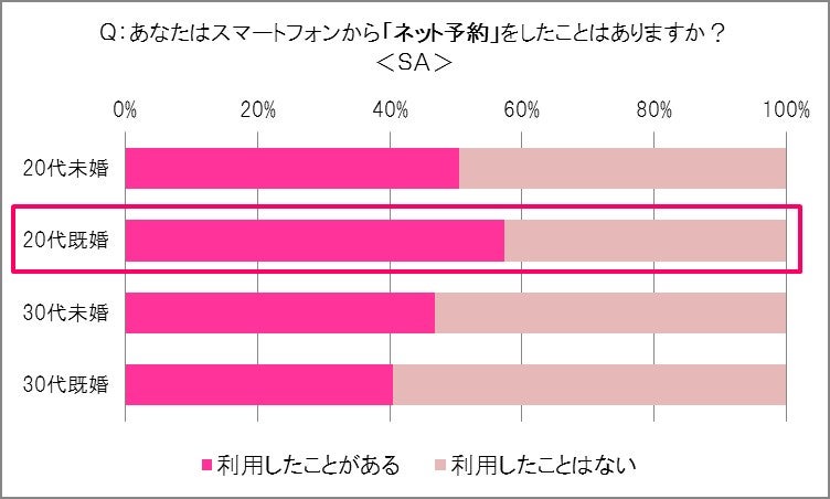 「ネット予約をしたことがある」調査結果