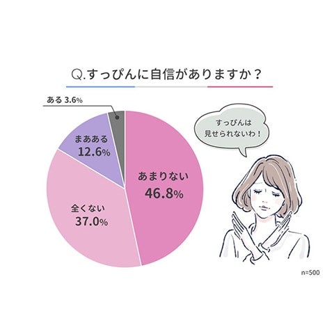 女性の8割以上が「すっぴんに自信なし」。自信を持つためにしていることは？