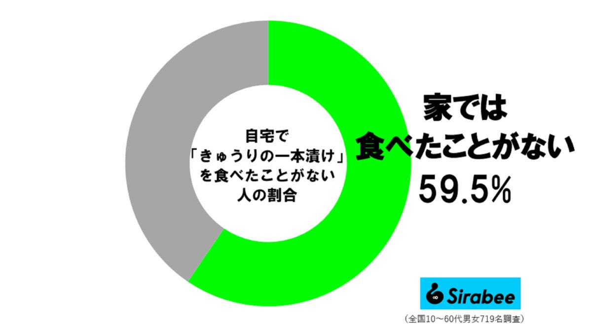 きゅうりの一本漬け調査