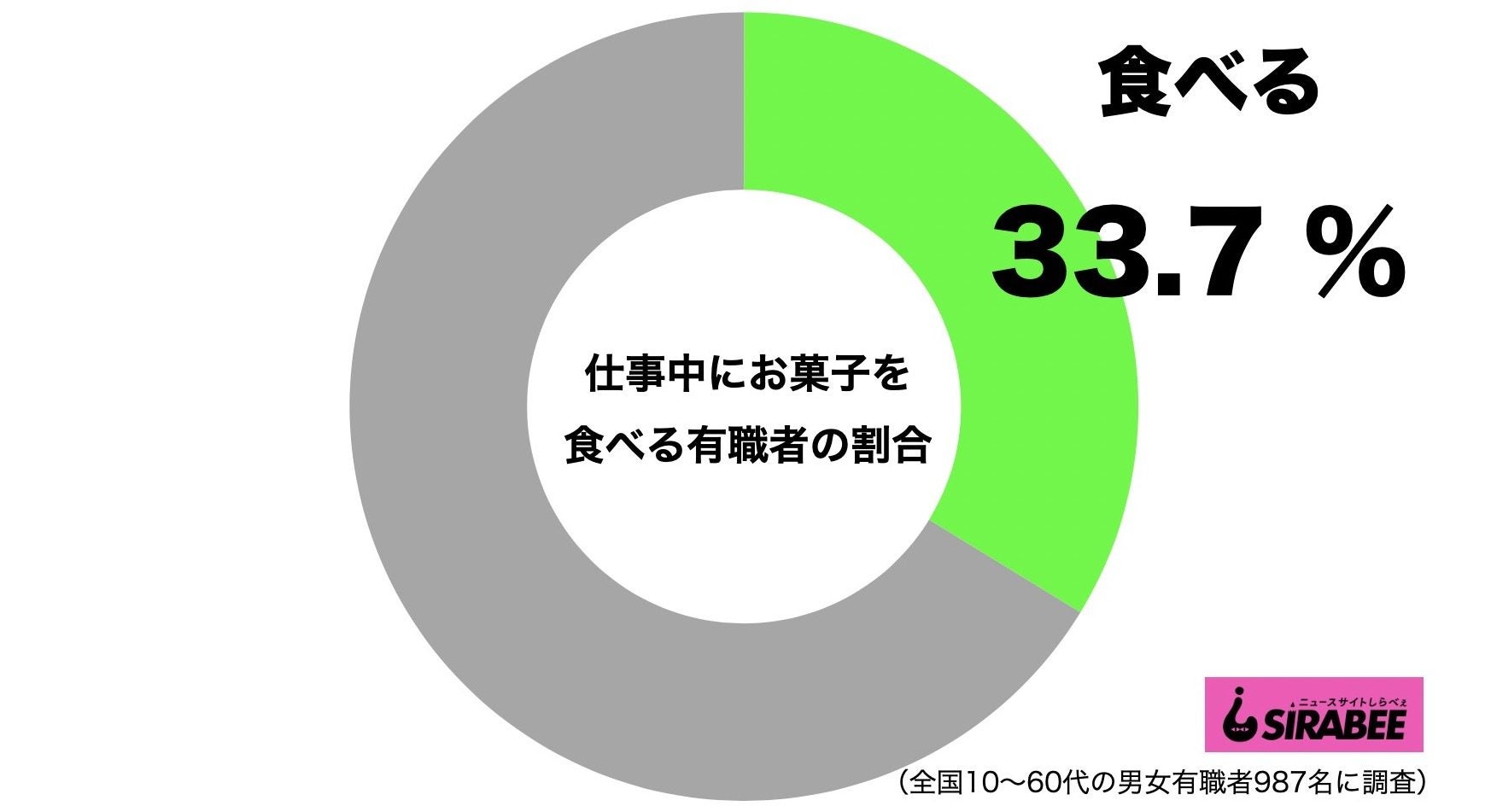 仕事中にお菓子