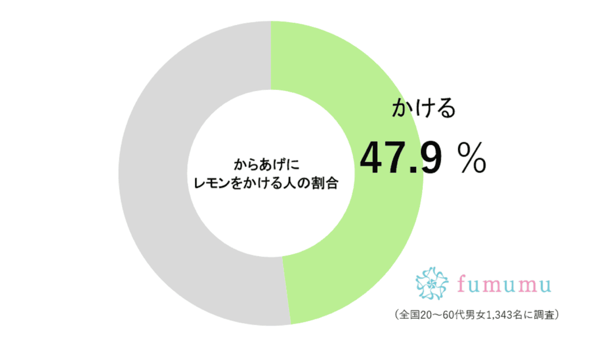 からあげにレモンをかける人の割合