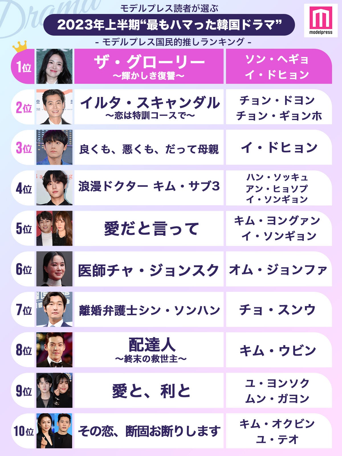 2023年上半期「最もハマった韓国ドラマ」TOP10を発表（C）モデルプレス