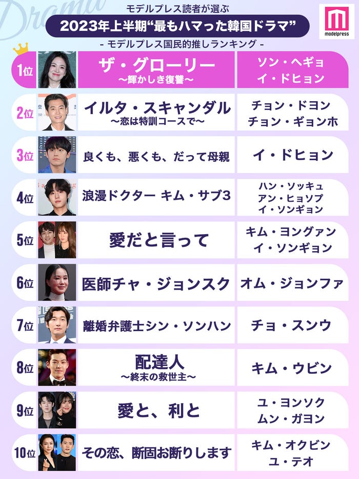 2023年上半期「最もハマった韓国ドラマ」TOP10を発表(C)モデルプレス
