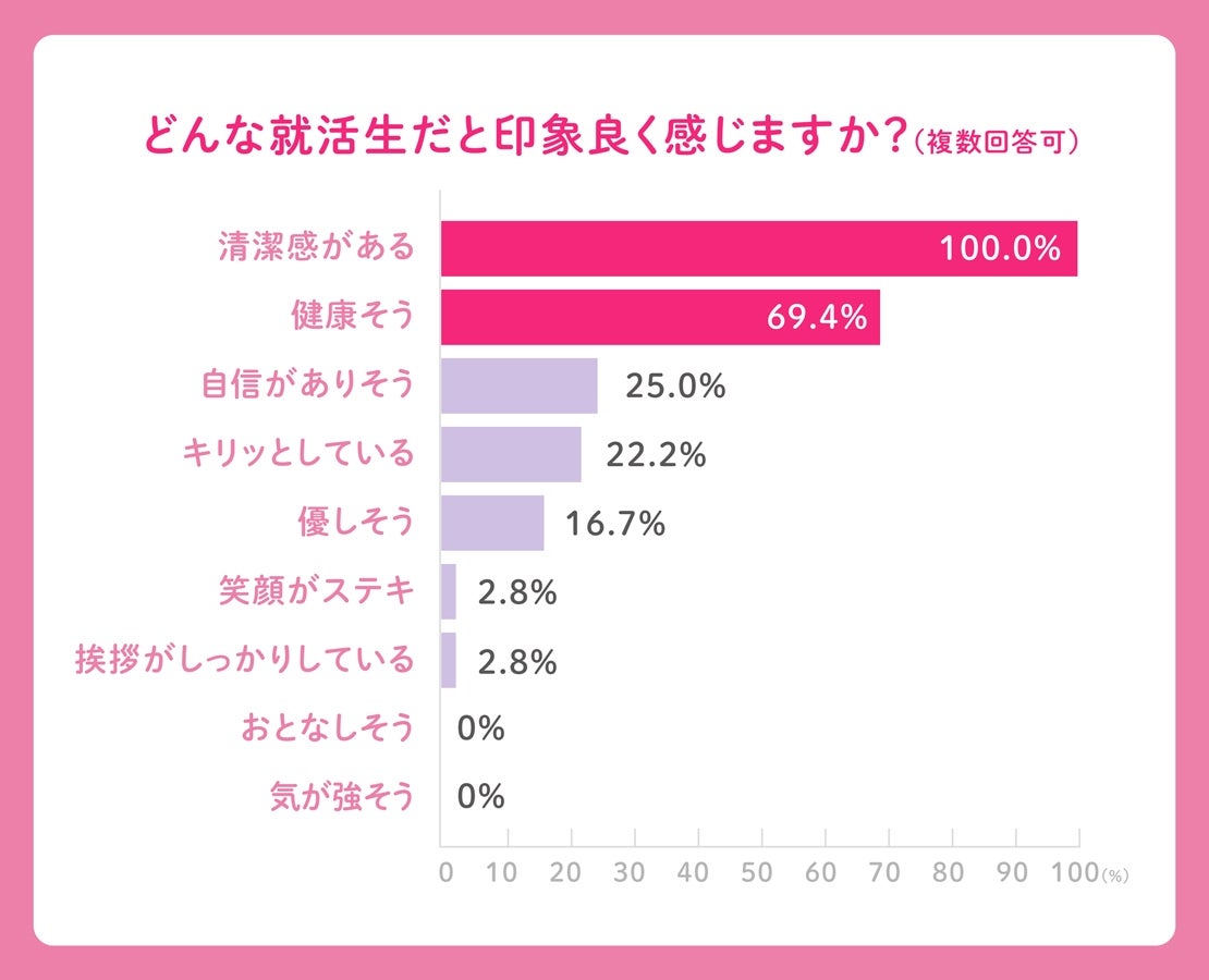 「清潔感がある」「健康そう」が上位に