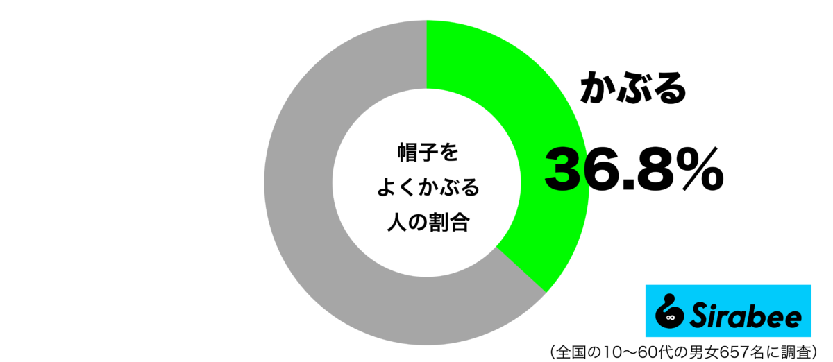 帽子をよくかぶるグラフ