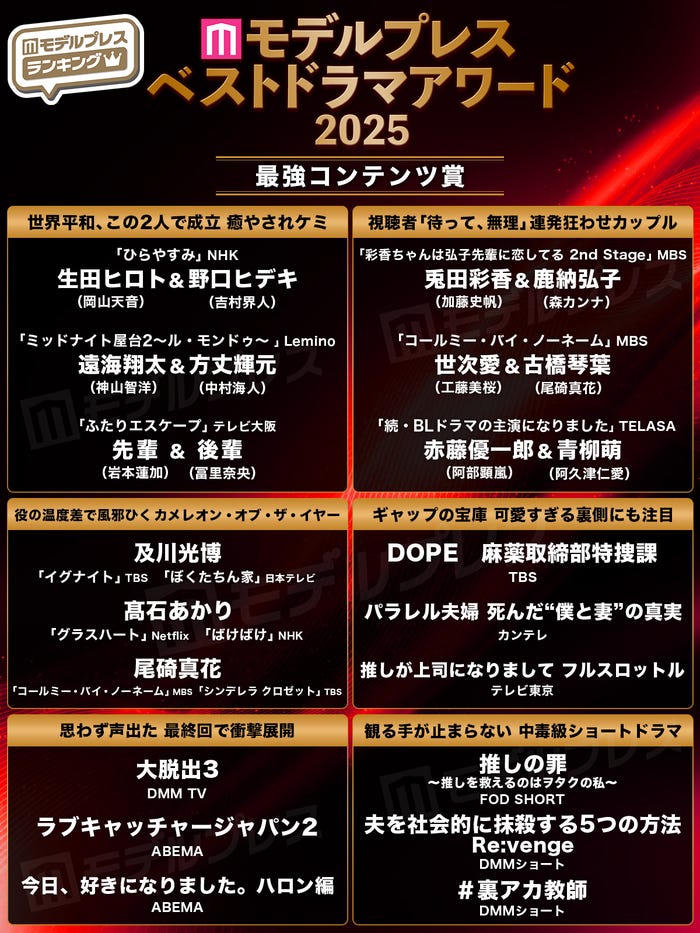 【モデルプレス ベストドラマアワード2025】最強コンテンツ賞(C)モデルプレス
