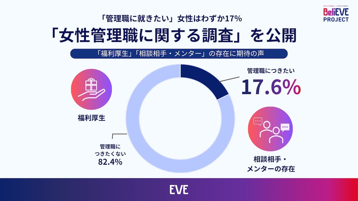 働く女性「管理職に就きたい」人はわずか17%－－実際の管理職層は「やりがいがある」経験の有無でギャップあり？