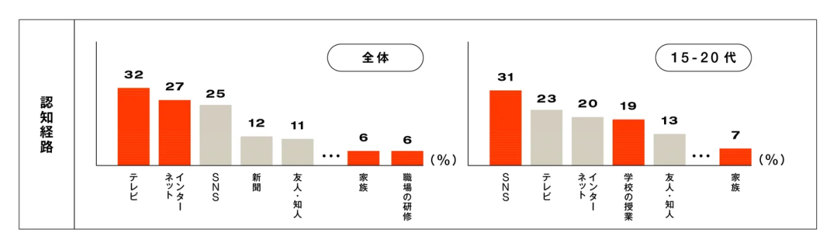 性的知識の認知経路