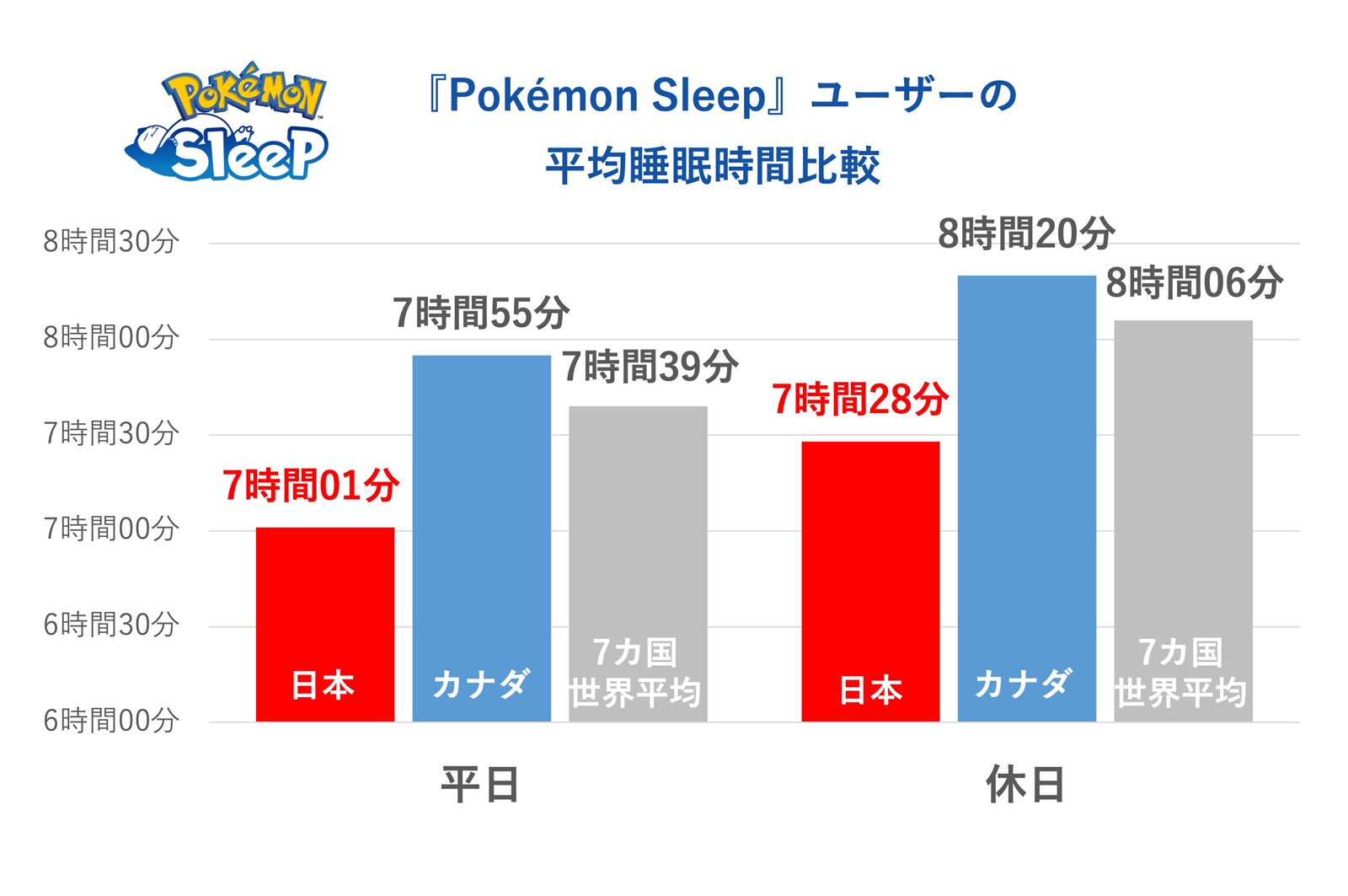 「睡眠ソーシャルジェットラグ調査」より