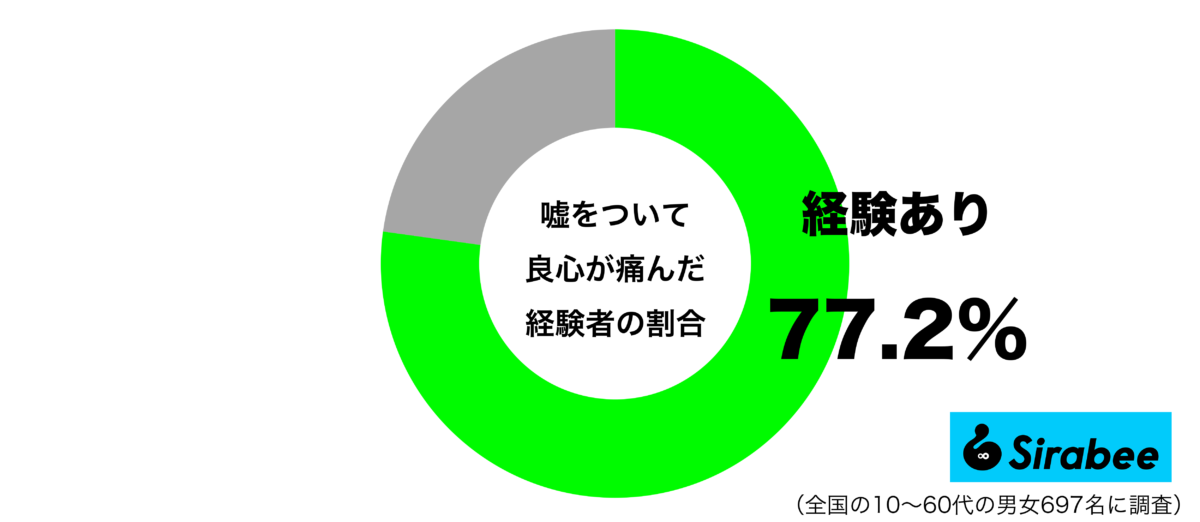 嘘をついて良心が痛んだ経験があるグラフ