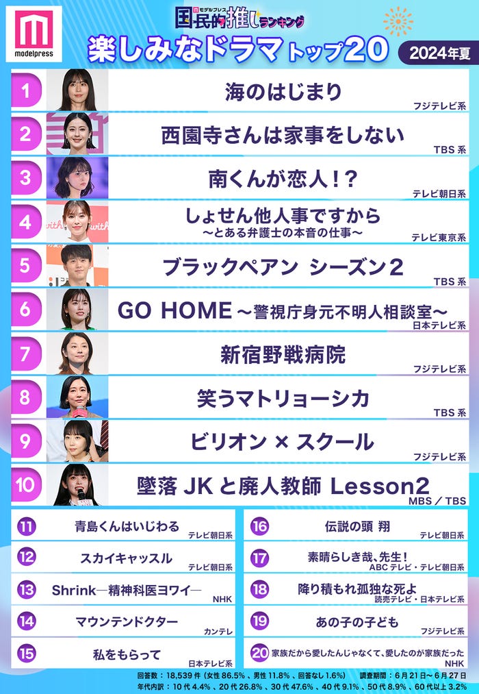 「2024年夏楽しみなドラマ」トップ20(C)モデルプレス