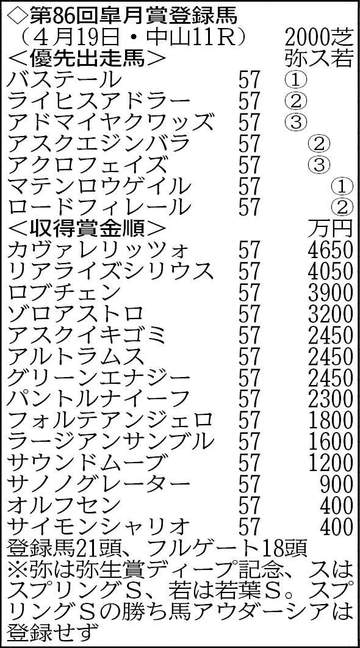 【皐月賞登録馬】G1馬のカヴァレリッツォ＆ロブチェンを筆頭に21頭がエントリー