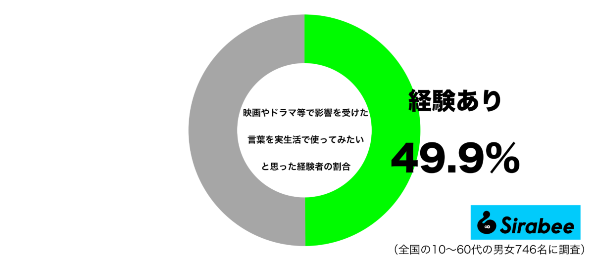 映画やドラマ等で影響を受けた言葉（セリフ）を、実生活で使ってみたいと思った経験があるグラフ