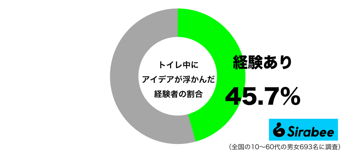 イレ中にアイデアが浮かんだ経験があるグラフ