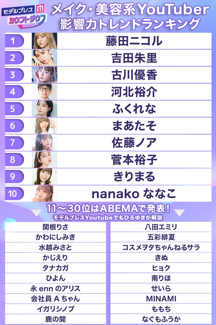 「メイク・美容系YouTuber影響力トレンドランキング」TOP10&11位~30位ランクイン一覧