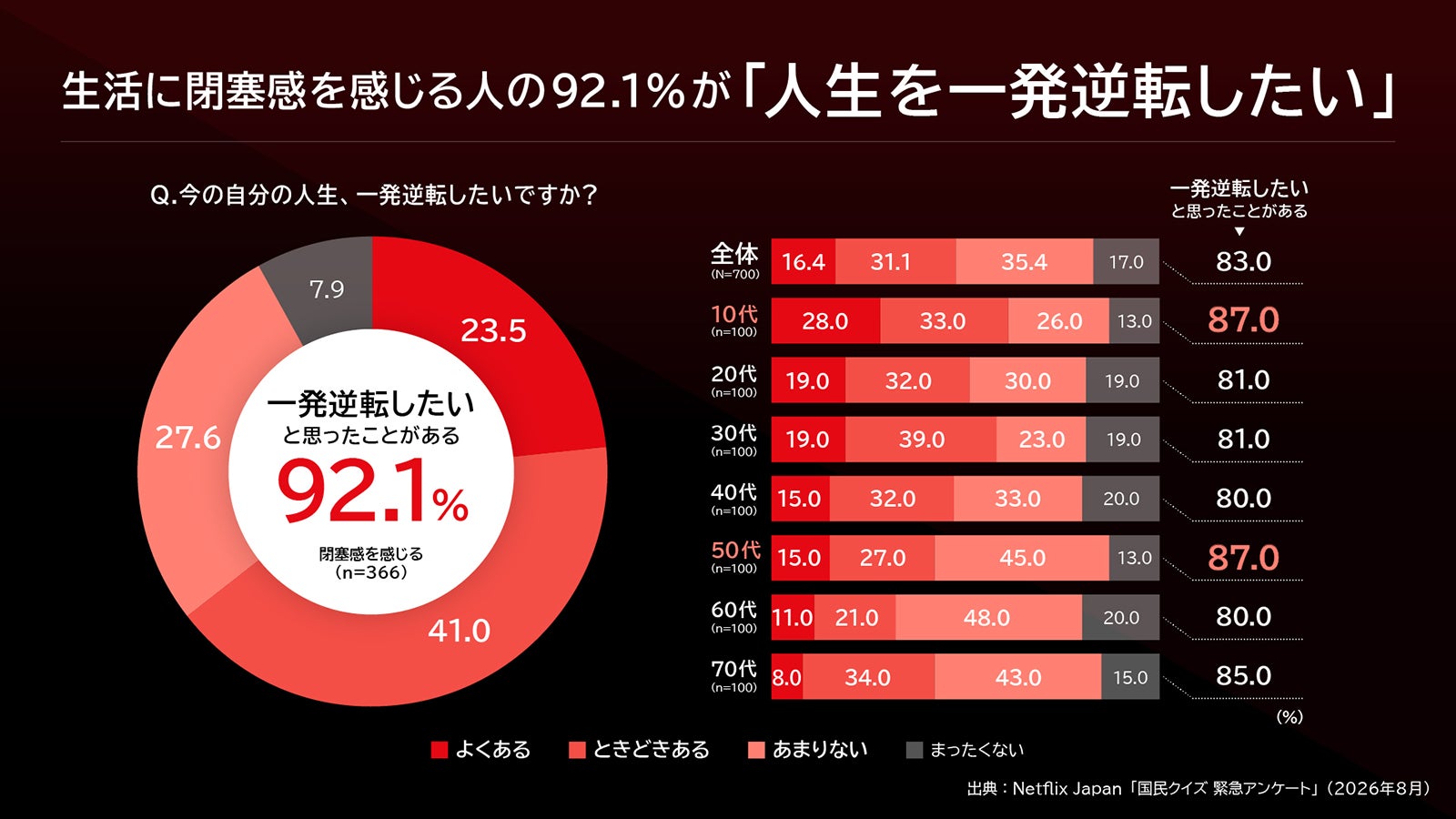 「国民クイズ緊急アンケート」（C）Netflixシリーズ「国民クイズ」　2026年12月17日（木）世界独占配信