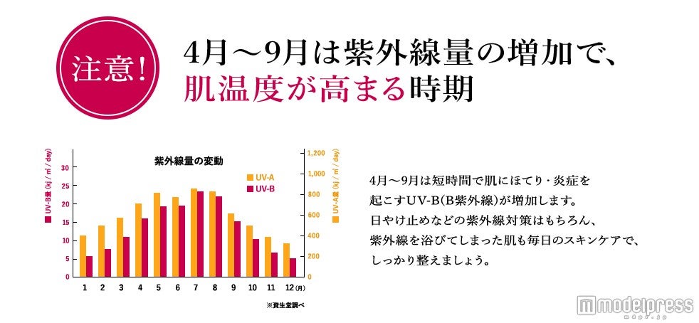 紫外線量が増加する4月～9月は要注意