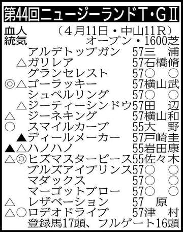 【ニュージーランドT展望】重賞初制覇を狙うヒズマスターピースが混戦を断つ