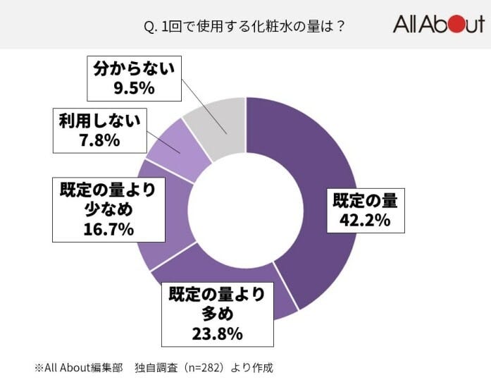一度に使う化粧水の量は？