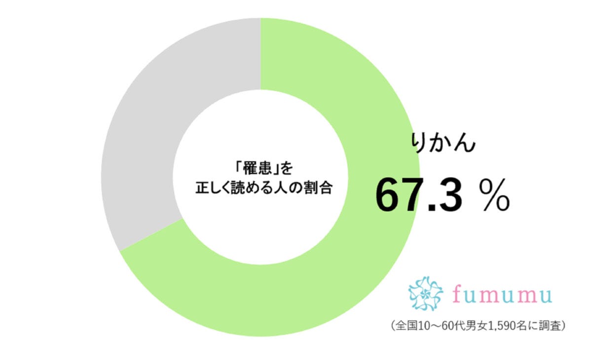 fumumu調査グラフ