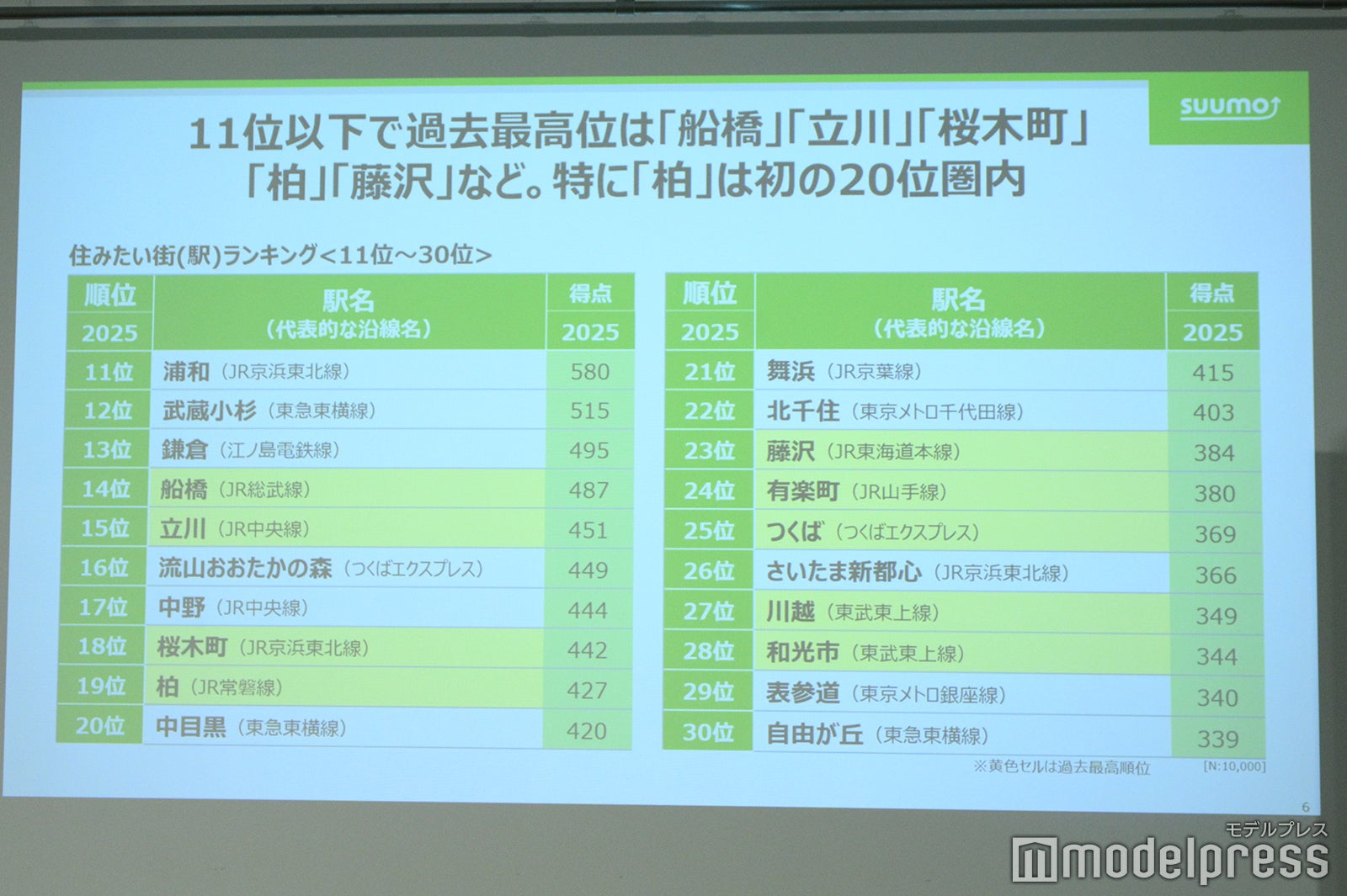 「住みたい街ランキング2025」11位～30位（C）モデルプレス