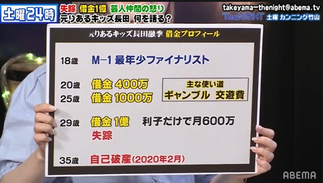 400万の借金が1億円に 元りあるキッズ 長田が明かす借金地獄の実情 モデルプレス