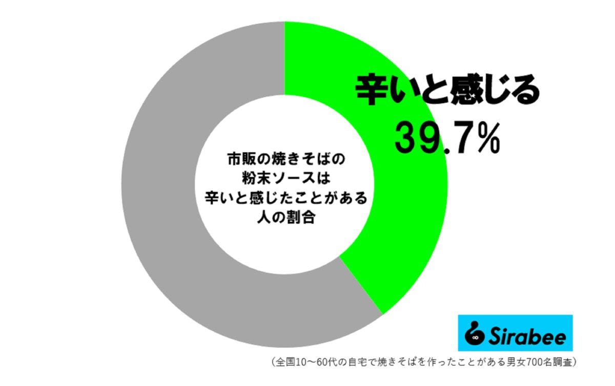 焼きそば調査