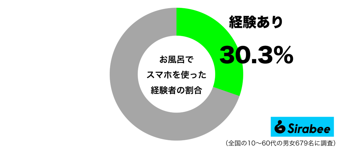 お風呂でスマホを使った経験があるグラフ