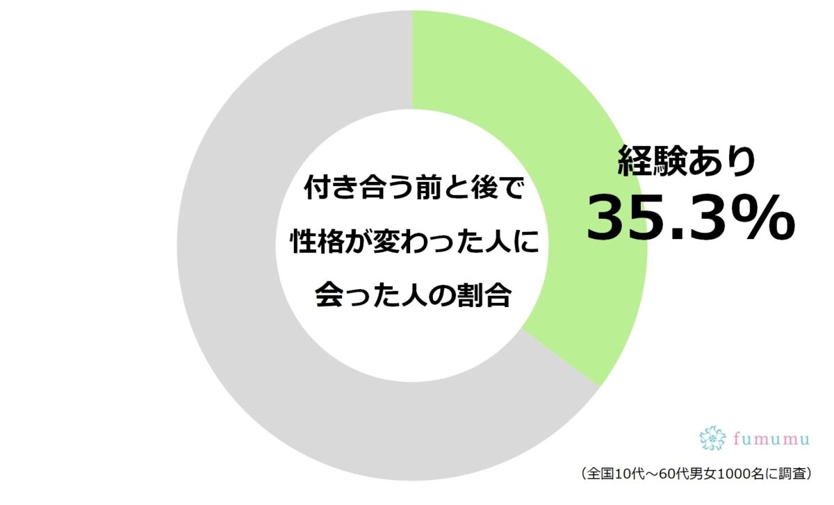 付き合う前と後で性格が変わった人に会った人の割合