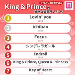 「King ＆ Princeの好きな楽曲」トップ10（C）モデルプレス
