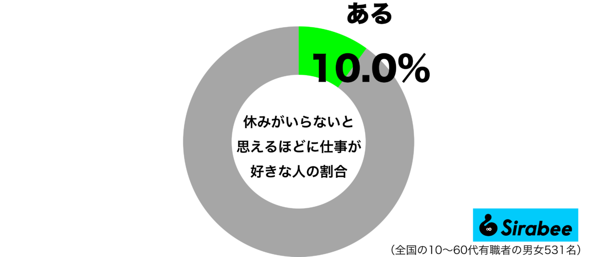 休みがいらないと思えるほどに仕事が好きグラフ