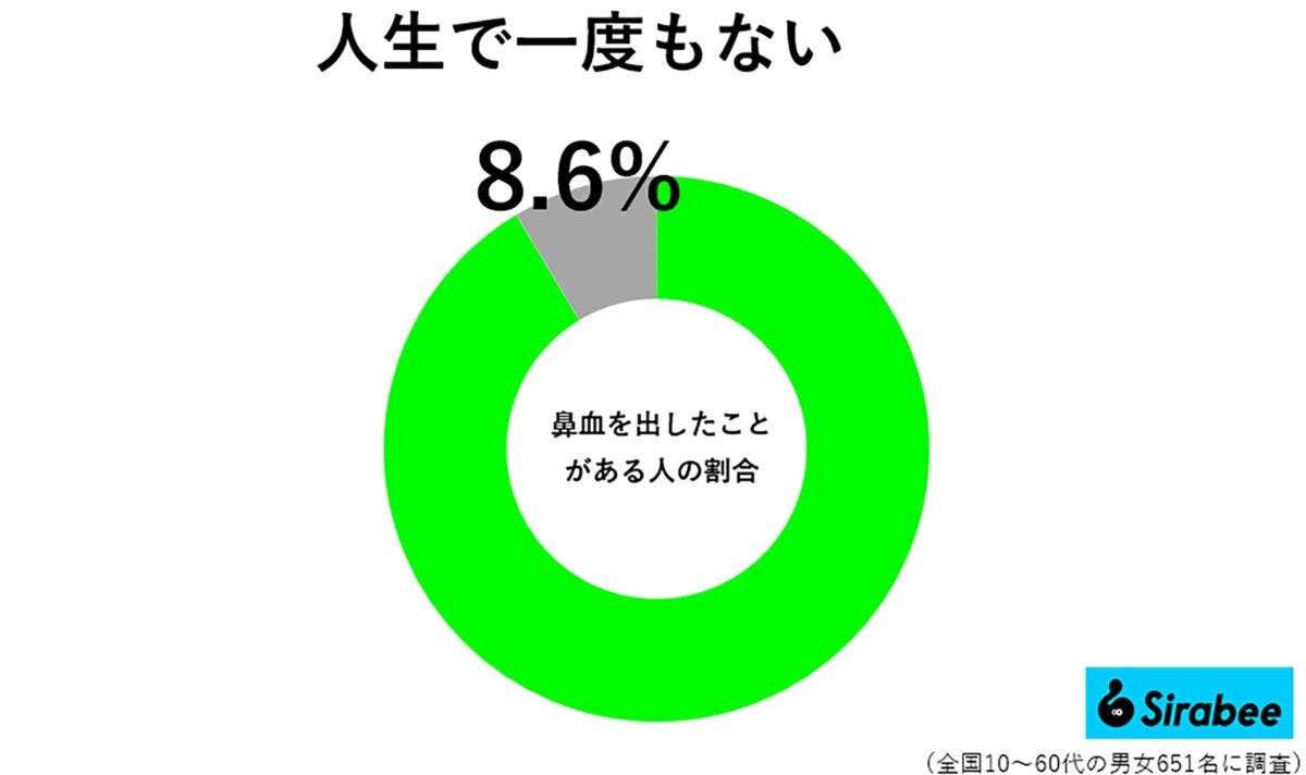 鼻血を出したことがある人の割合