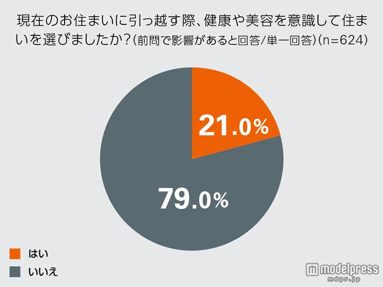 部屋探しで美容・健康は重要視されてない?