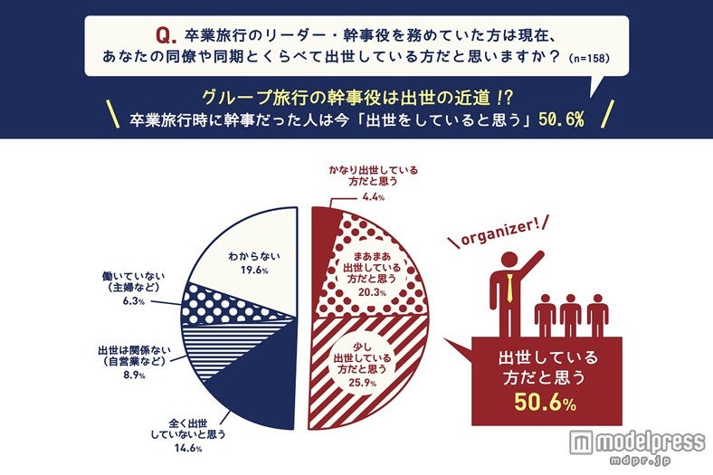 卒業旅行の幹事役は出世の近道?旅で人格が試される!