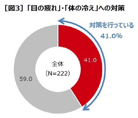 「目の疲れ」「体の冷え」への対策