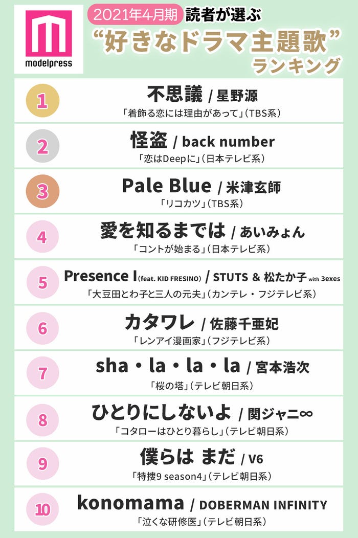 21年4月期 読者が選ぶ 好きなドラマ主題歌 ランキングを発表 1 10位 モデルプレス