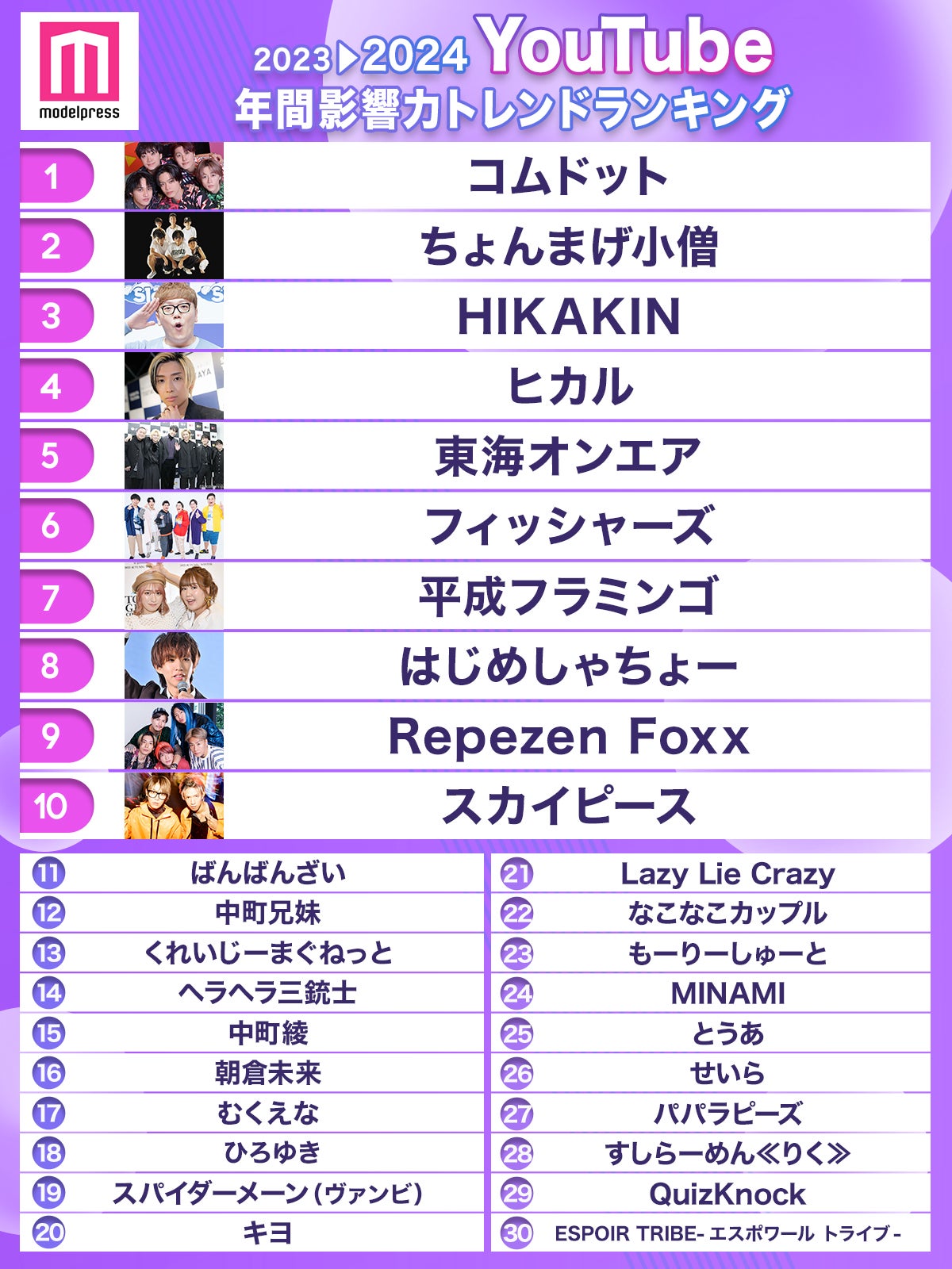 2023年間「YouTube影響力トレンドランキング」発表（C）モデルプレス
