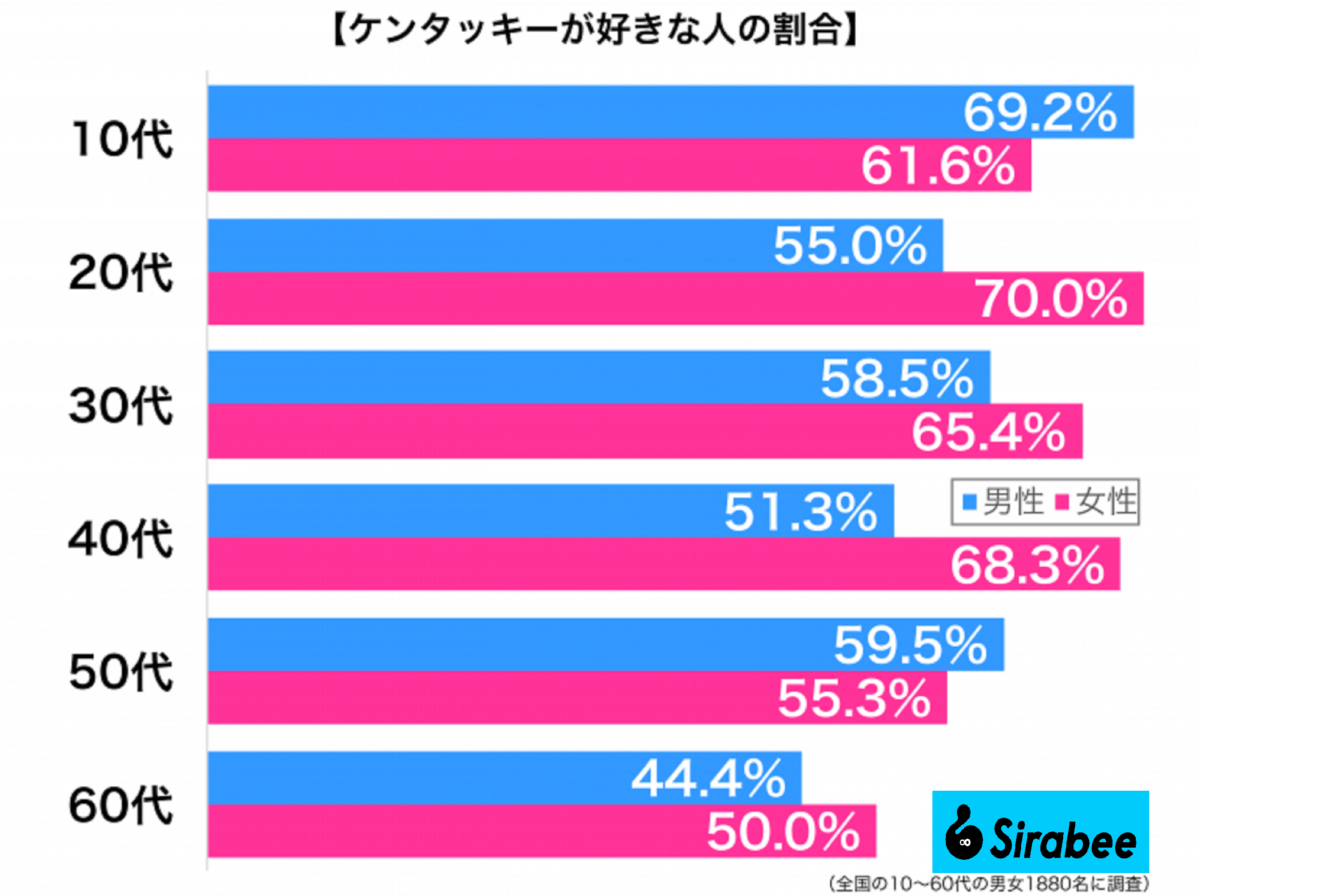ケンタッキーが好きな人の割合