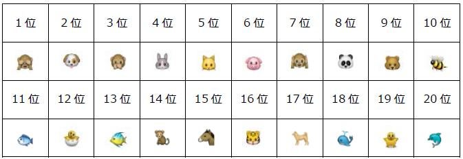 Instagram 最も使われている絵文字を発表 総合 カテゴリ別ランキング モデルプレス Instagram 最も使われている絵文字を発表 総合 カテゴリ別ランキング モデルプレス
