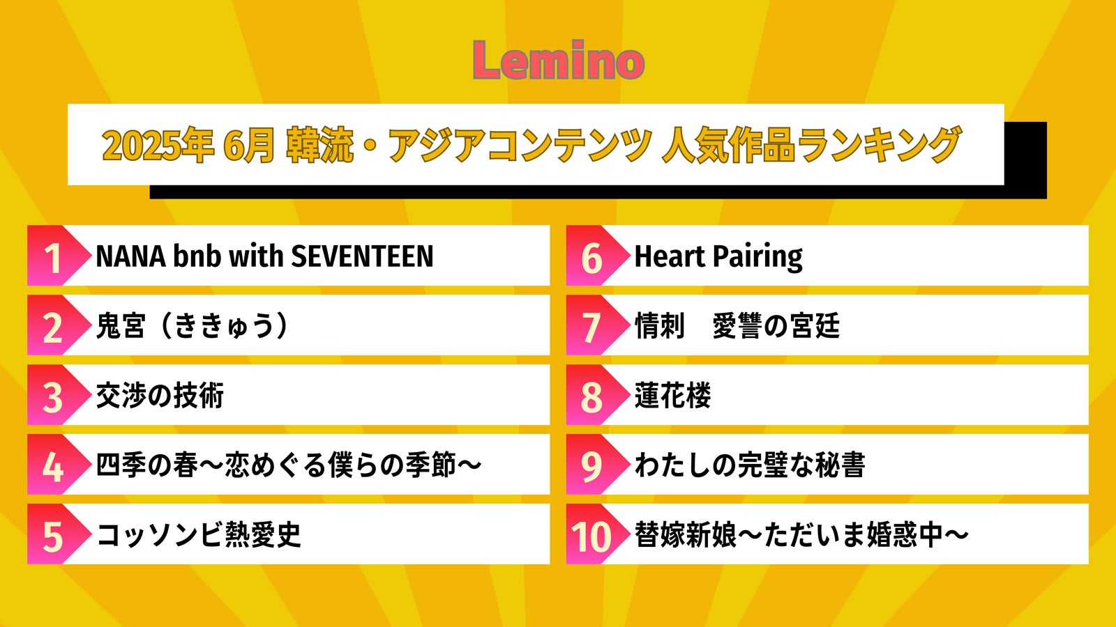Lemino、6月の韓流・アジア人気作品ランキング発表 SEVENTEENの旅番組が1位