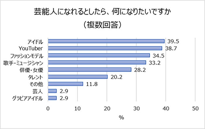 「芸能人になれるとしたら、何になりたいですか」 (提供写真)