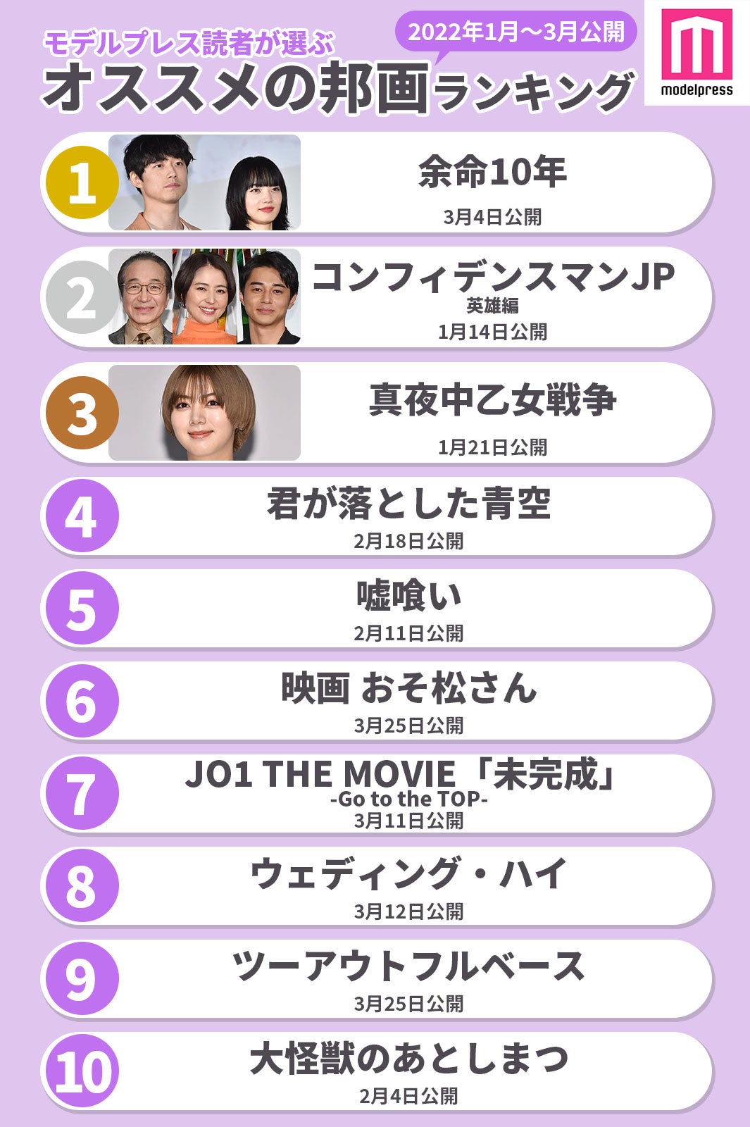読者が選ぶ「2022年1月～3月に公開されたおすすめの邦画」ランキングを発表＜1位～10位＞ （C）モデルプレス