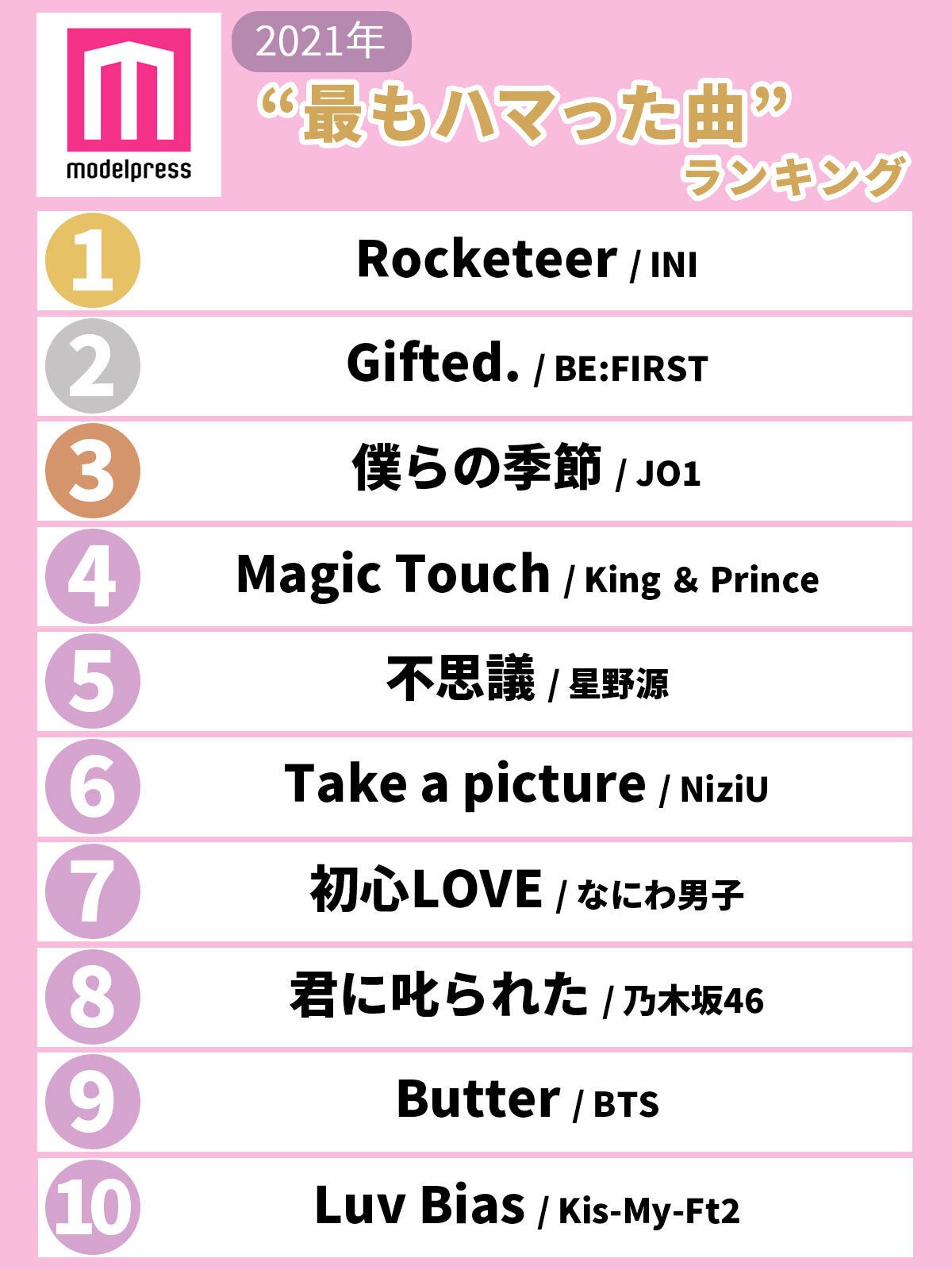 読者が選ぶ 21年 最もハマった曲 ランキングを発表 1位 10位 モデルプレス