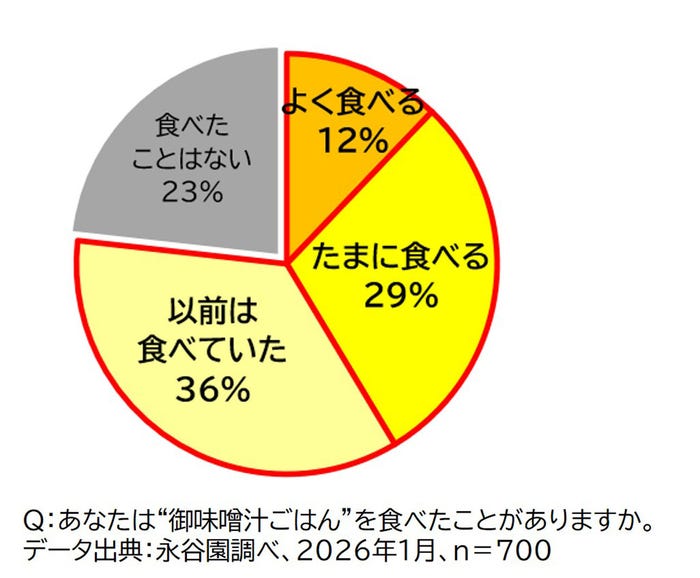 永谷園調べ(提供画像)