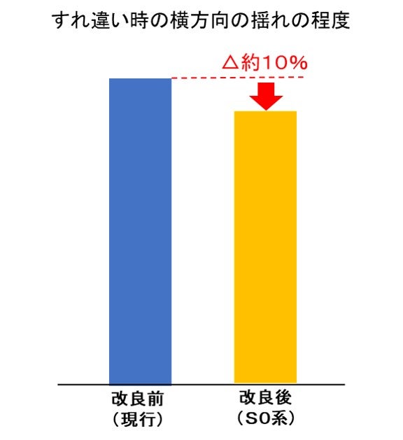 地震時のブレーキ制御の改良/提供画像