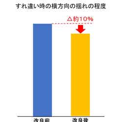地震時のブレーキ制御の改良/提供画像