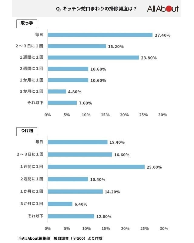 キッチン蛇口まわりの掃除頻度は？
