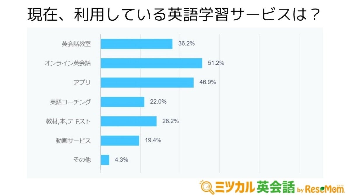 その他のアプリ 英語 ストア