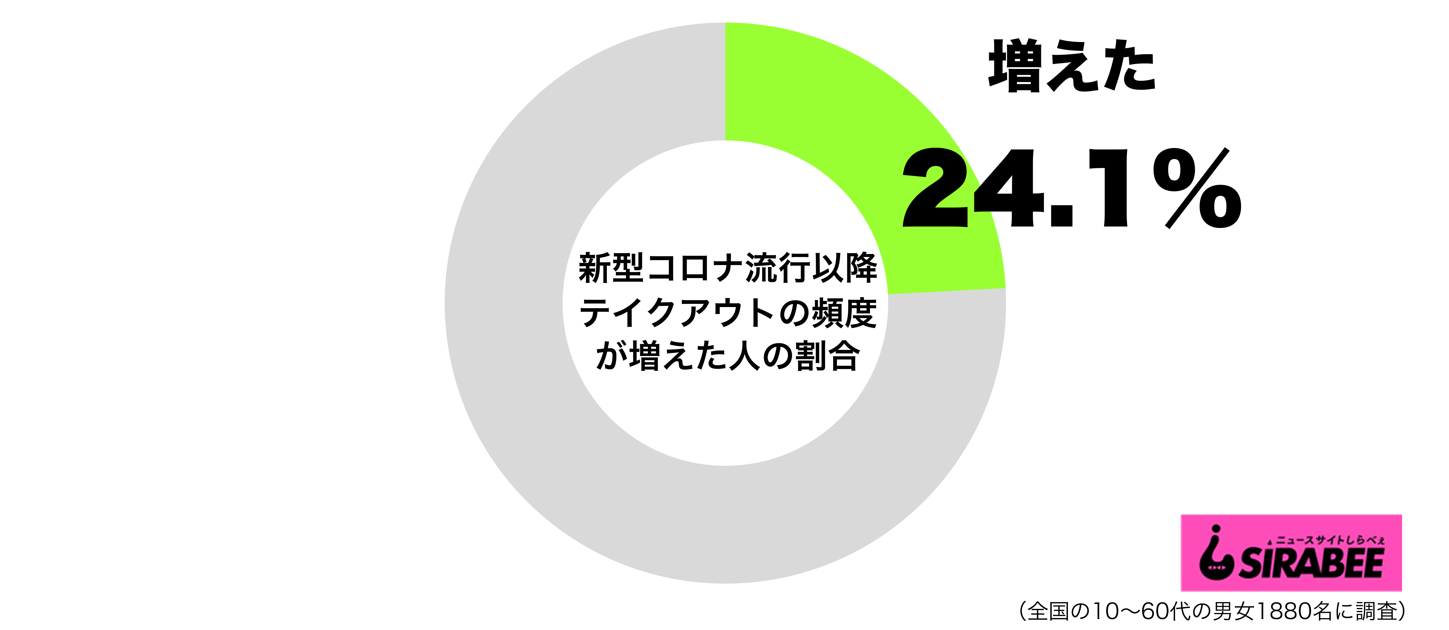 新型コロナウイルス流行以降¥テイクアウトで購入する頻度が増えたグラフ