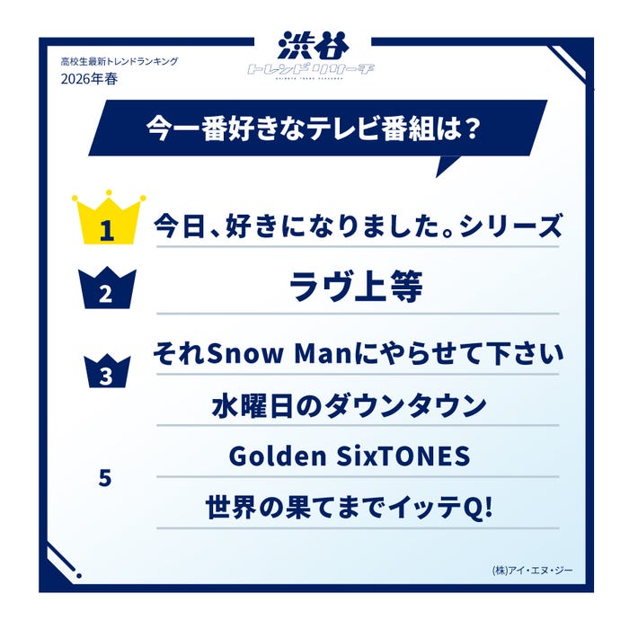 高校生最新トレンドランキング(提供写真)